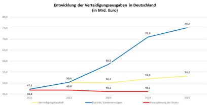 Entwicklung der Verteidigungsausgaben in Deutschland