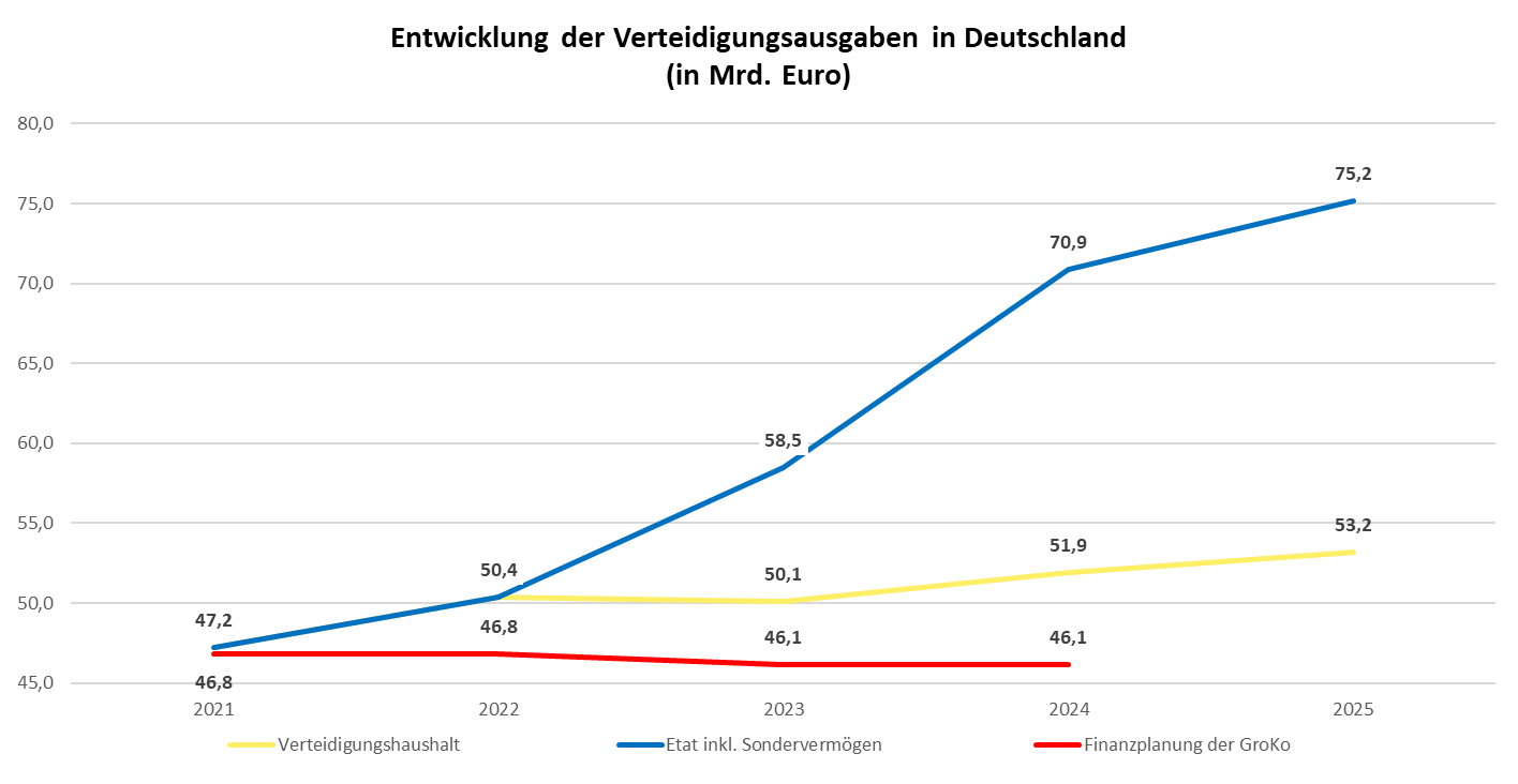 Entwicklung der Verteidigungsausgaben in Deutschland
